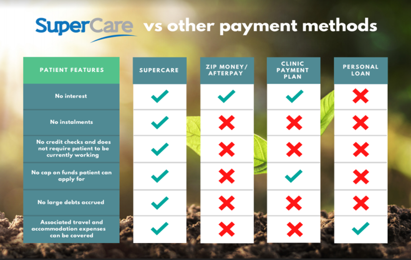 SuperCare vs other payment methods